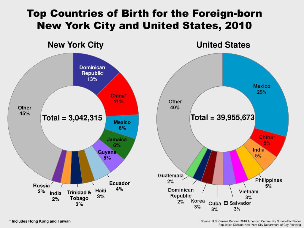 PPT The Dynamics of Population Change in New York’s Neighborhoods