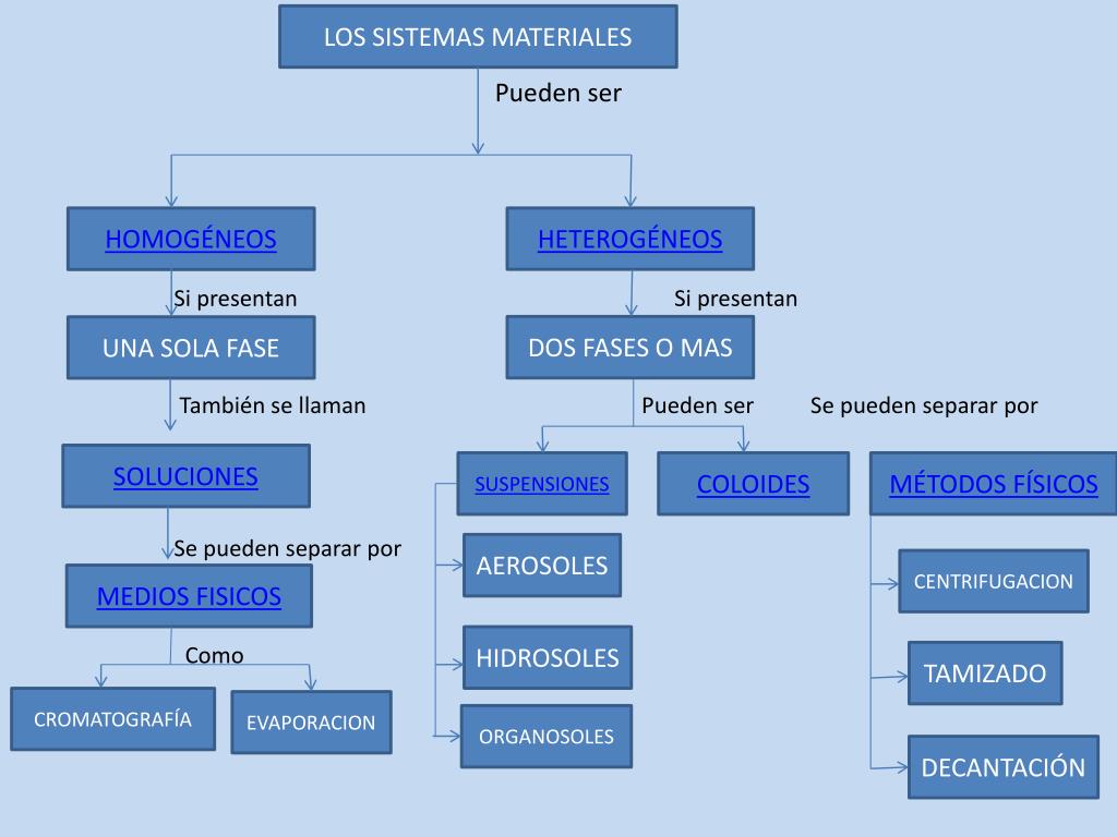 Metodos para separar sistemas homogeneos y heterogeneos Acerca de las