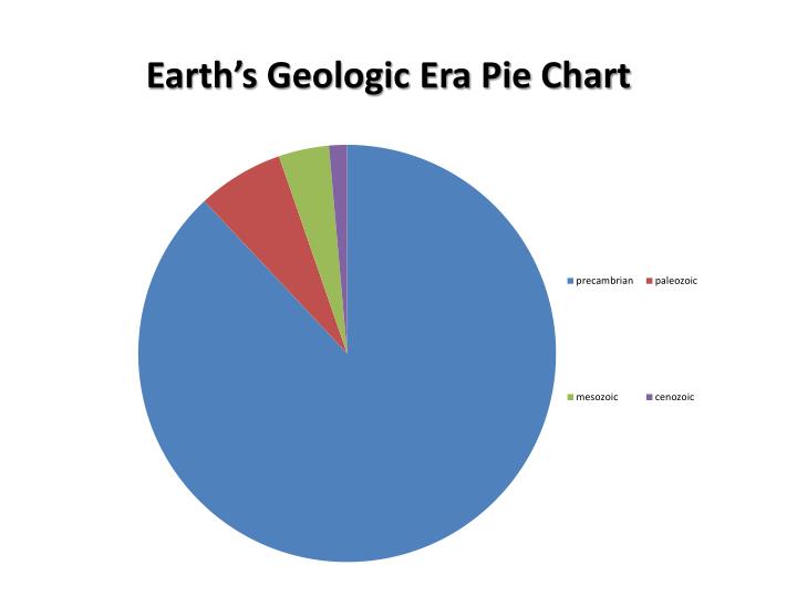 PPT 11/5/13 Earth’s Geologic Era data table with pie chart angles