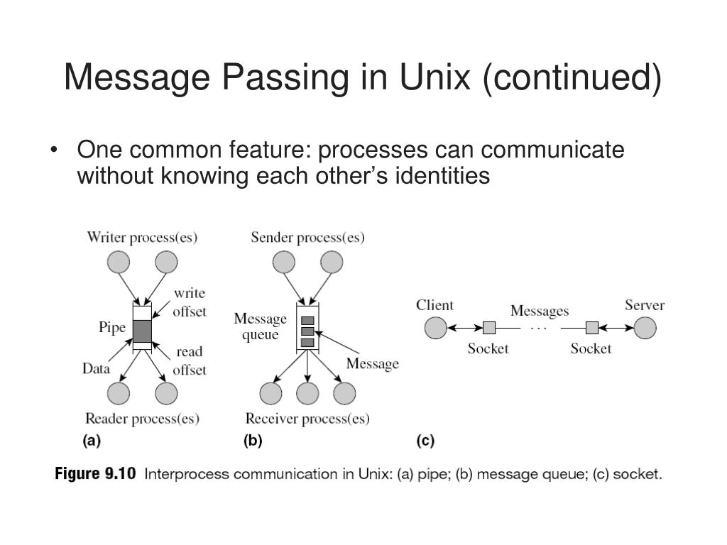 PPT Message Passing PowerPoint Presentation, free download ID2036539
