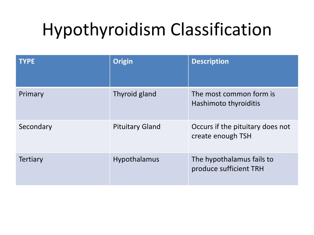 PPT Acquired Hypothyroidism PowerPoint Presentation, free download