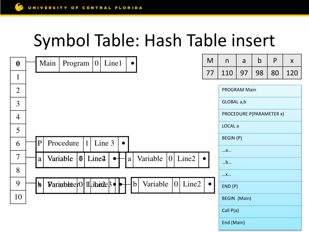 PPT Symbol Tables PowerPoint Presentation, free download ID2049443