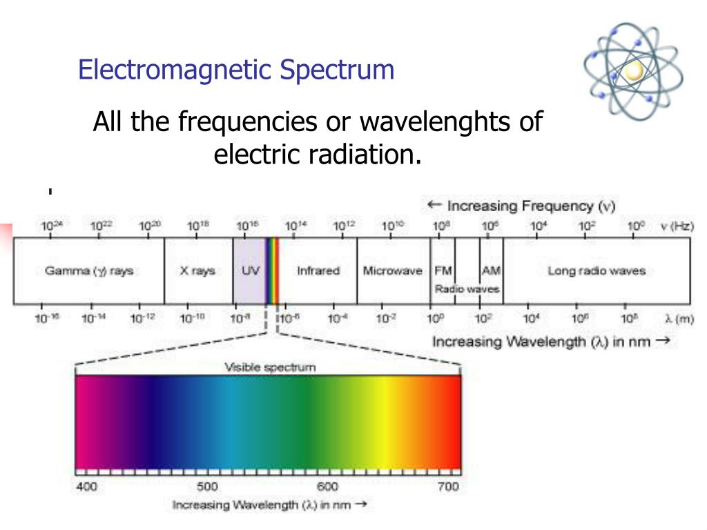 Module 7. Light, Matter, and Atomic Structure Unizin