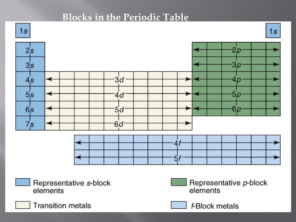 PPT Electron Configuration PowerPoint Presentation, free download