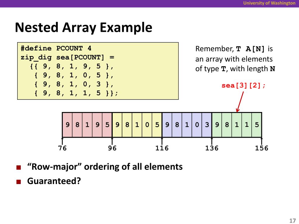 What Is A Nested Array at Maria Larson blog