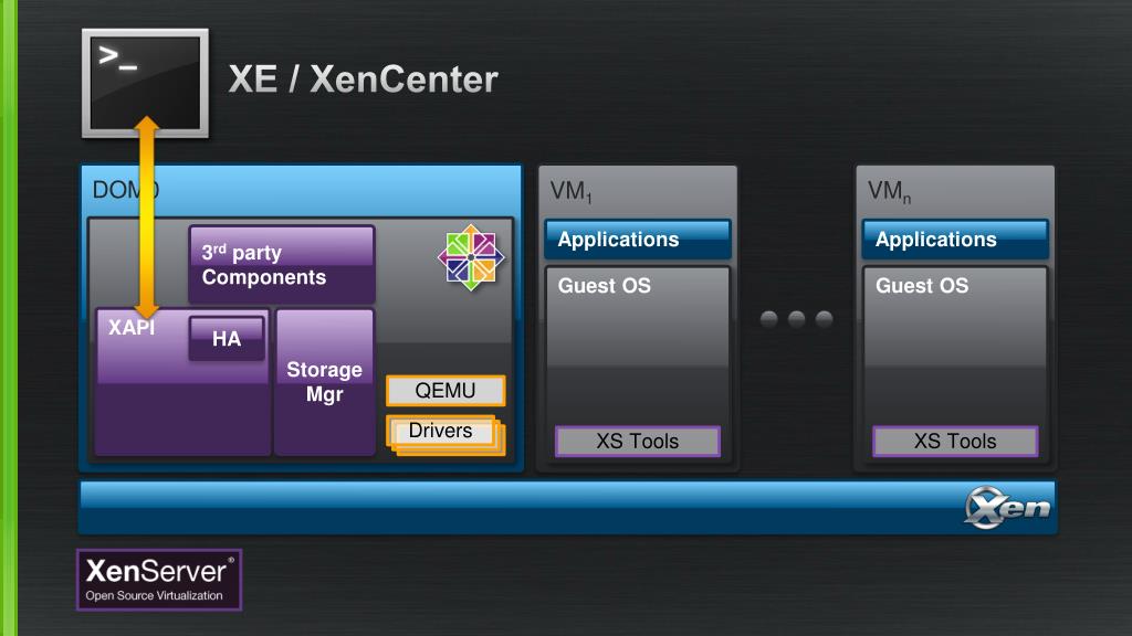 PPT Xen Open Source Hypervisor Designed for Clouds PowerPoint