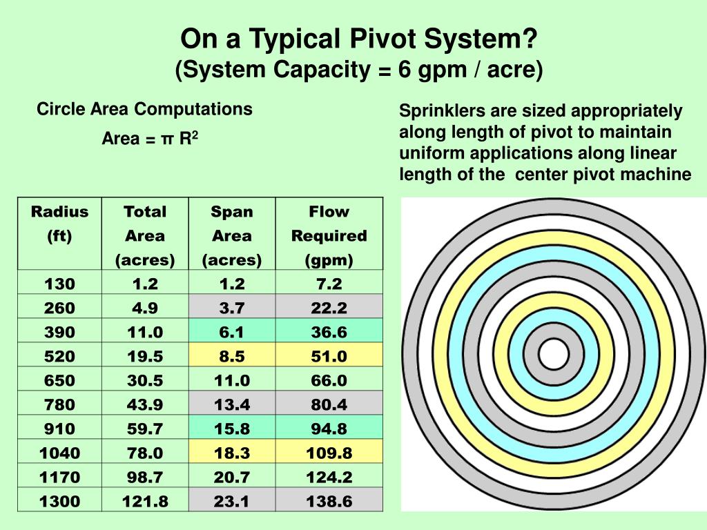PPT Conservation Planning Existing Center Pivots PowerPoint