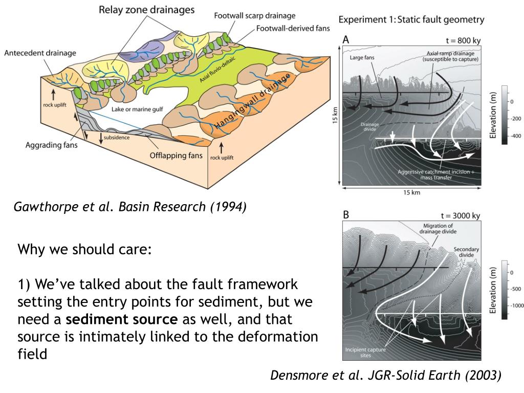 PPT Dynamics of sediment routing systems in tectonicallyactive