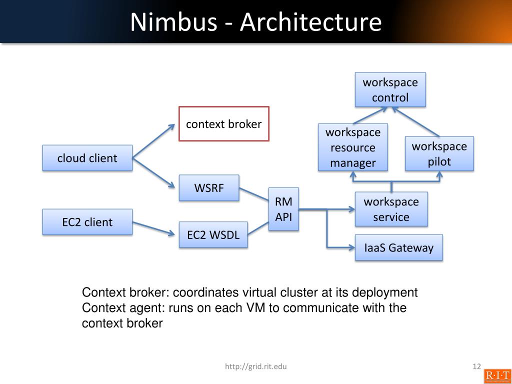 PPT Nimbus & OpenNebula PowerPoint Presentation, free download ID