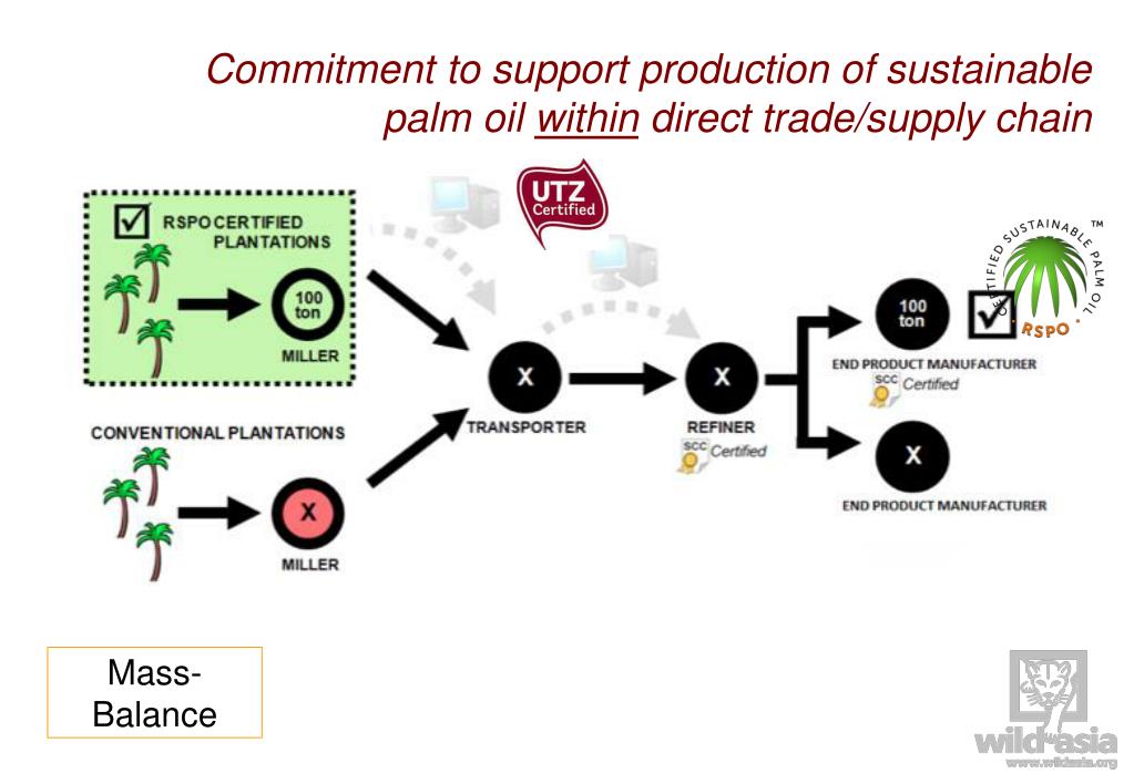 PPT Overview RSPO Supply Chain Certification System PowerPoint