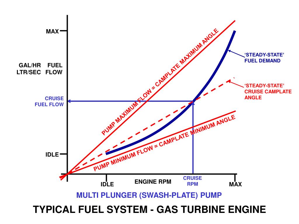 PPT TYPICAL FUEL SYSTEM PowerPoint Presentation, free download ID