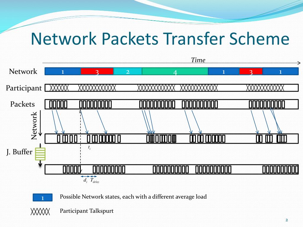 PPT Adaptive Playout Algorithm For VoIP PowerPoint Presentation, free