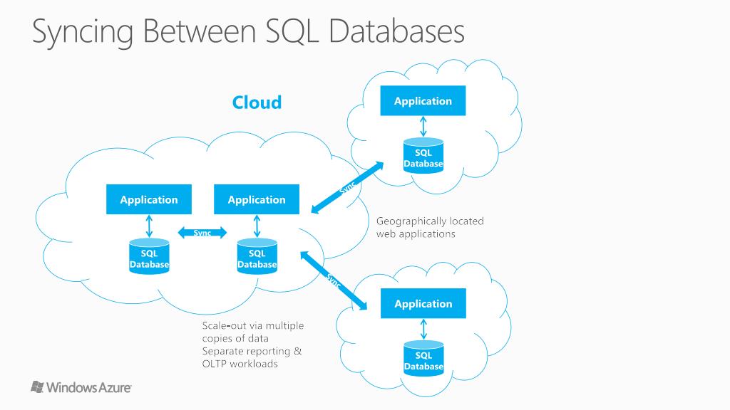 PPT Windows Azure SQL Data Sync PowerPoint Presentation, free