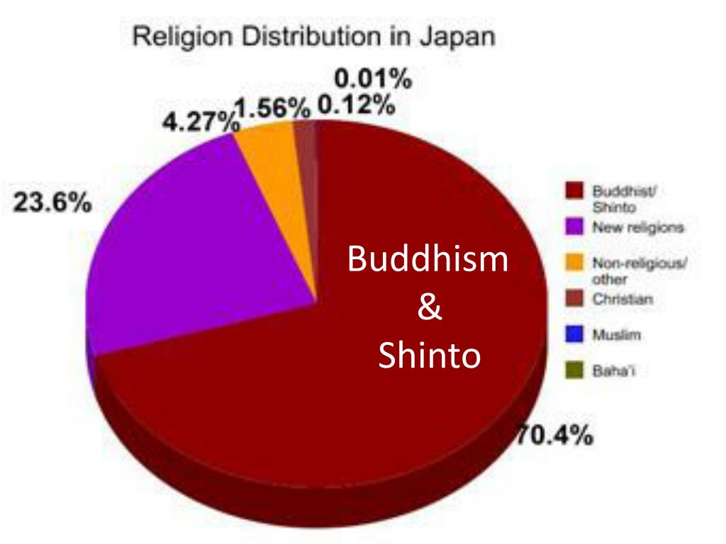 PPT Japanese Religion and Culture PowerPoint Presentation, free