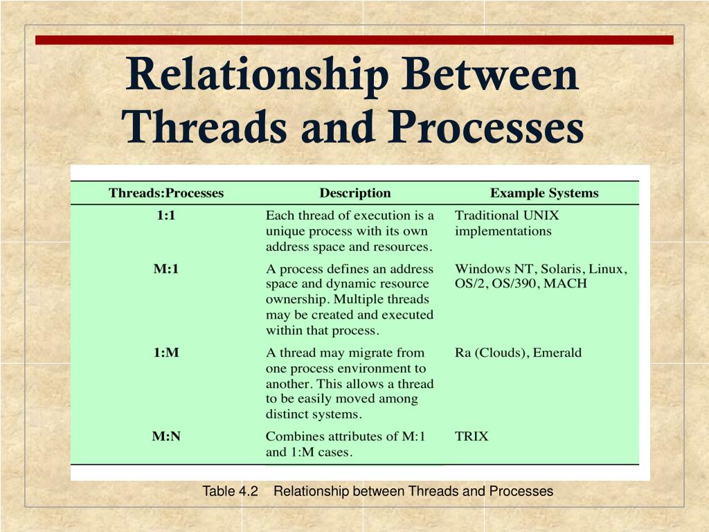 PPT Chapter 4 Threads PowerPoint Presentation, free download ID2086340