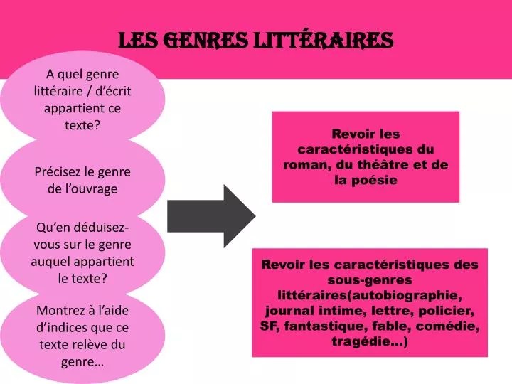 PPT Les genres littéraires PowerPoint Presentation, free download