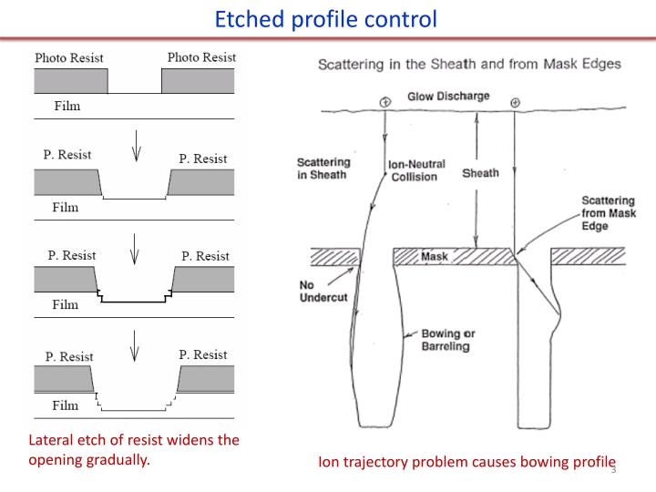 PPT Introduction to etching. Wet chemical etching isotropic