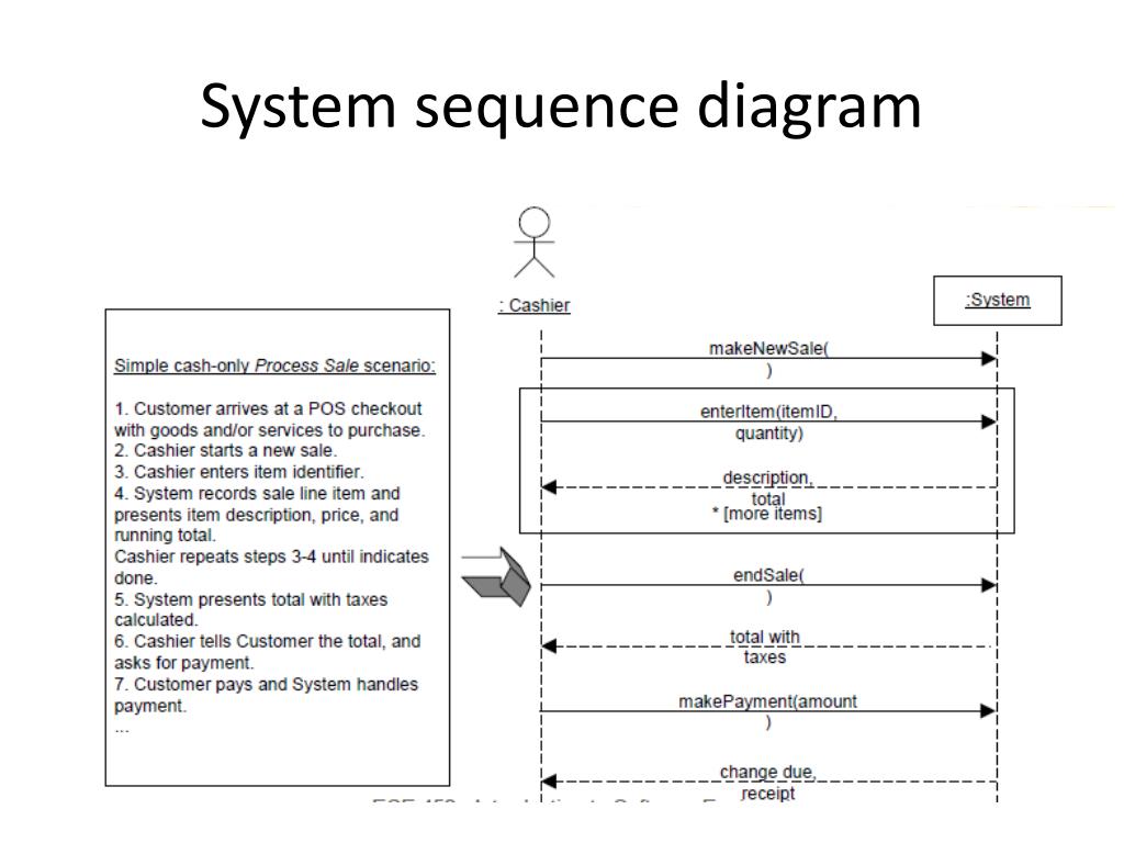 PPT - System sequence diagram PowerPoint Presentation, free download