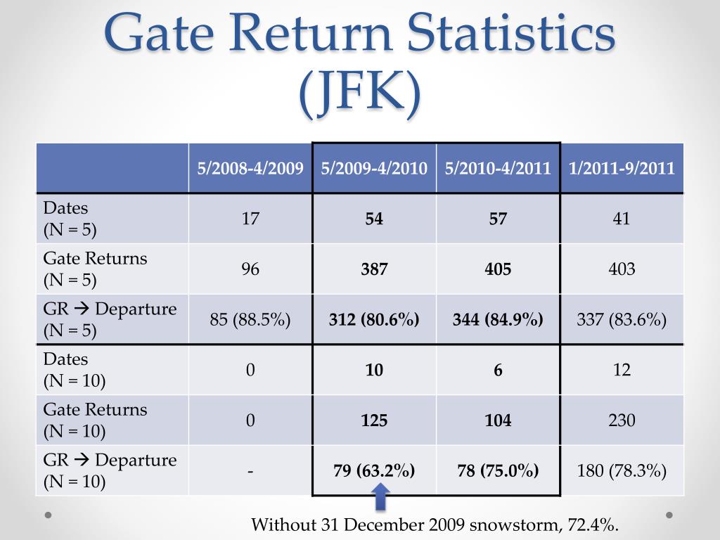 PPT Effects of the 3Hour Tarmac Delay Rule PowerPoint Presentation