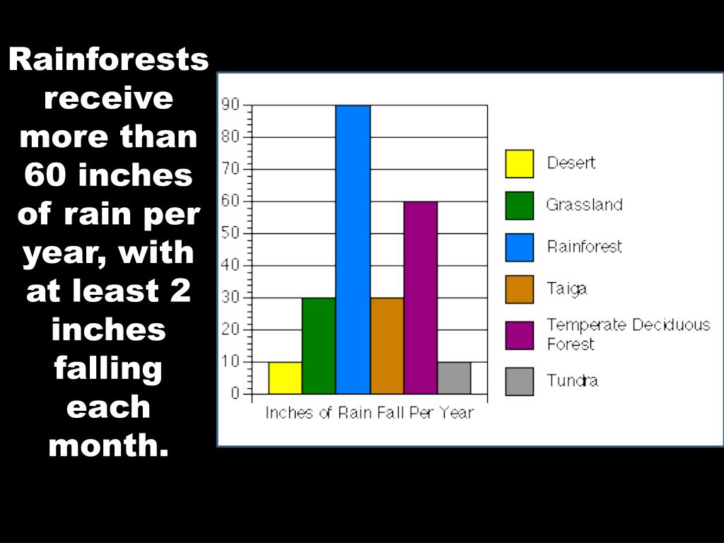 PPT Temperatures in the rainforest are constant, ranging between 70