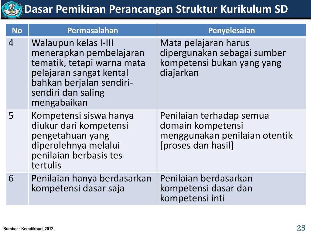 Struktur Kurikulum K13 Sd Revisi 2020 Berbagi Struktur