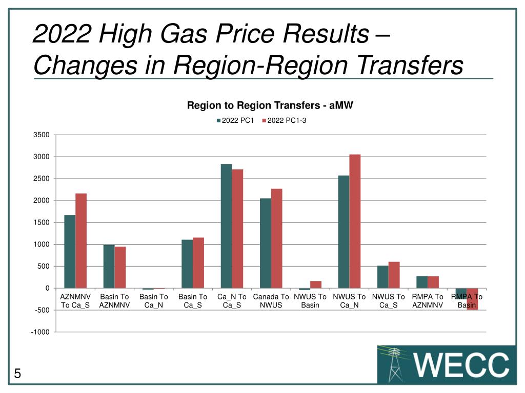 PPT 2022 PC13 High Gas Price Sensitivity PowerPoint Presentation