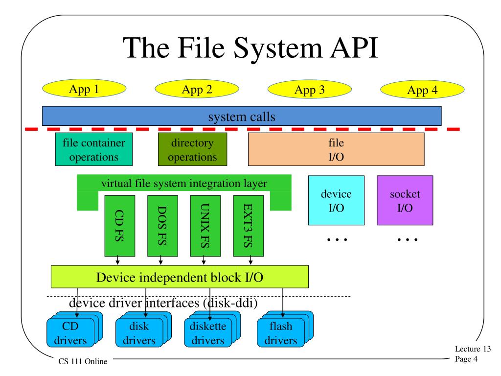 PPT Basics of File System Design PowerPoint Presentation, free