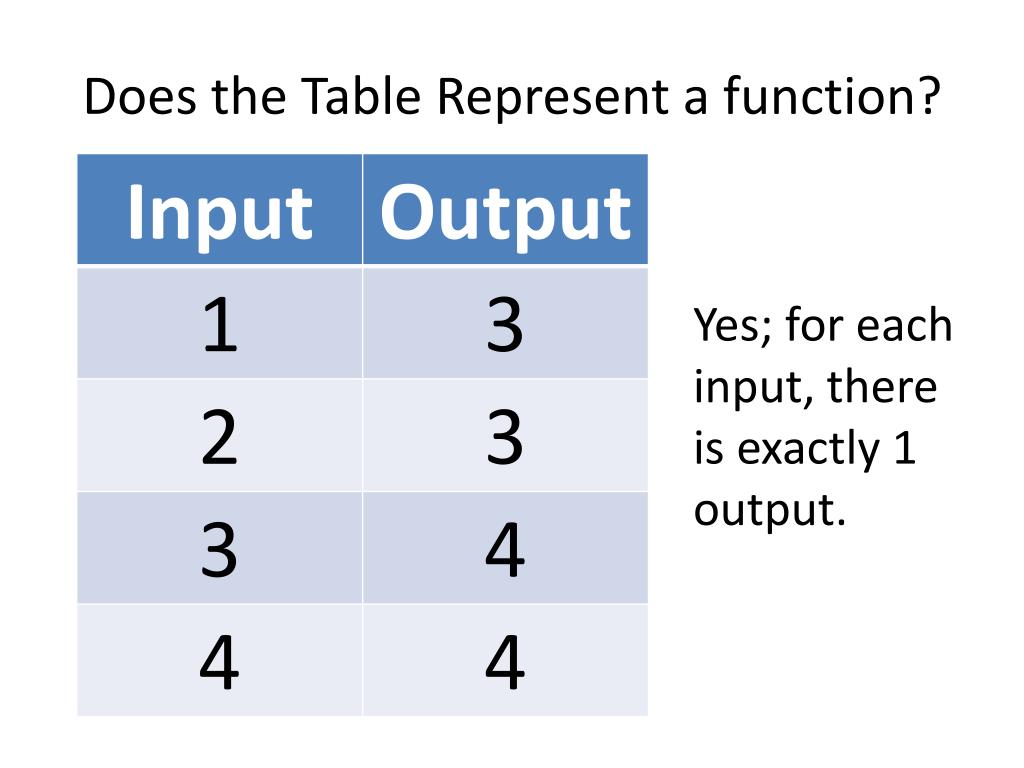 PPT 1.7. An Introduction to Functions PowerPoint Presentation, free