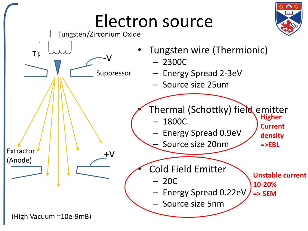 PPT Electron Beam Lithography PowerPoint Presentation, free download