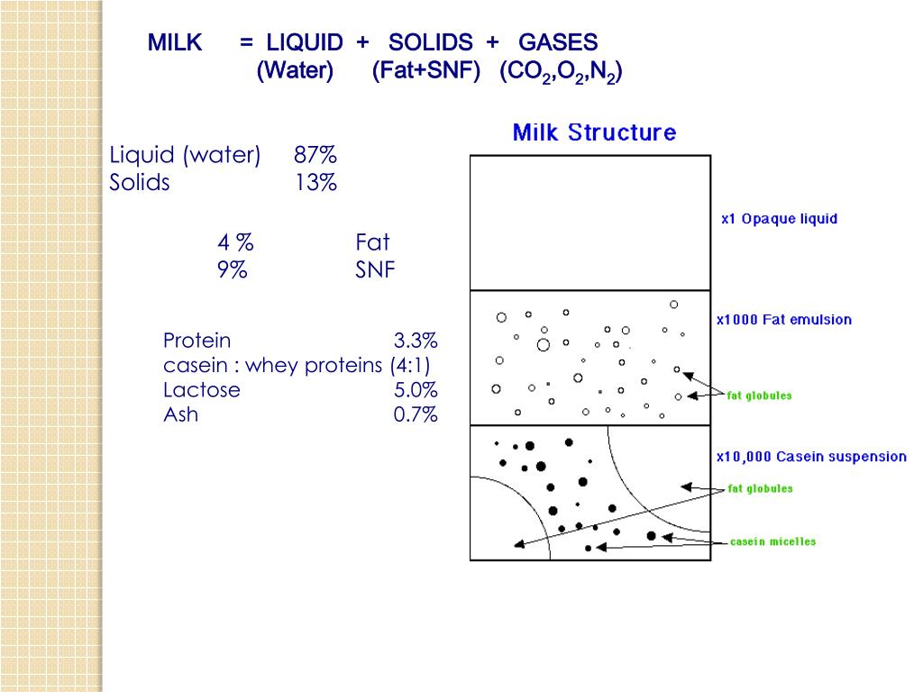 PPT MILK Definitions PowerPoint Presentation, free download ID2133261