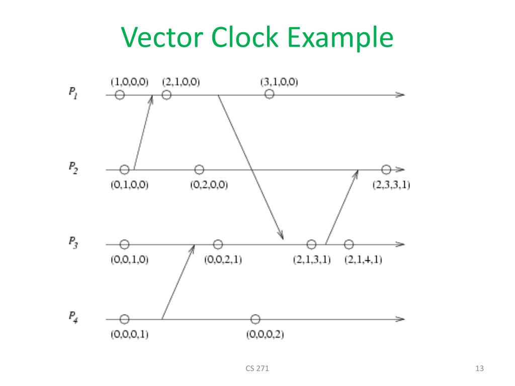 PPT Distributed Systems Foundations PowerPoint Presentation, free