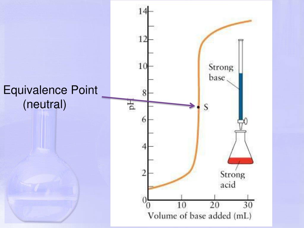 PPT Neutralization & Titration PowerPoint Presentation, free download
