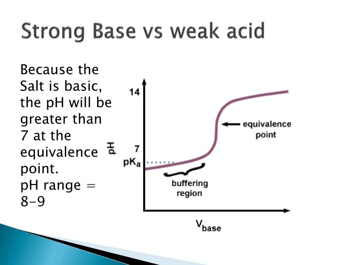 PPT Acid Base Titrations PowerPoint Presentation ID2145680