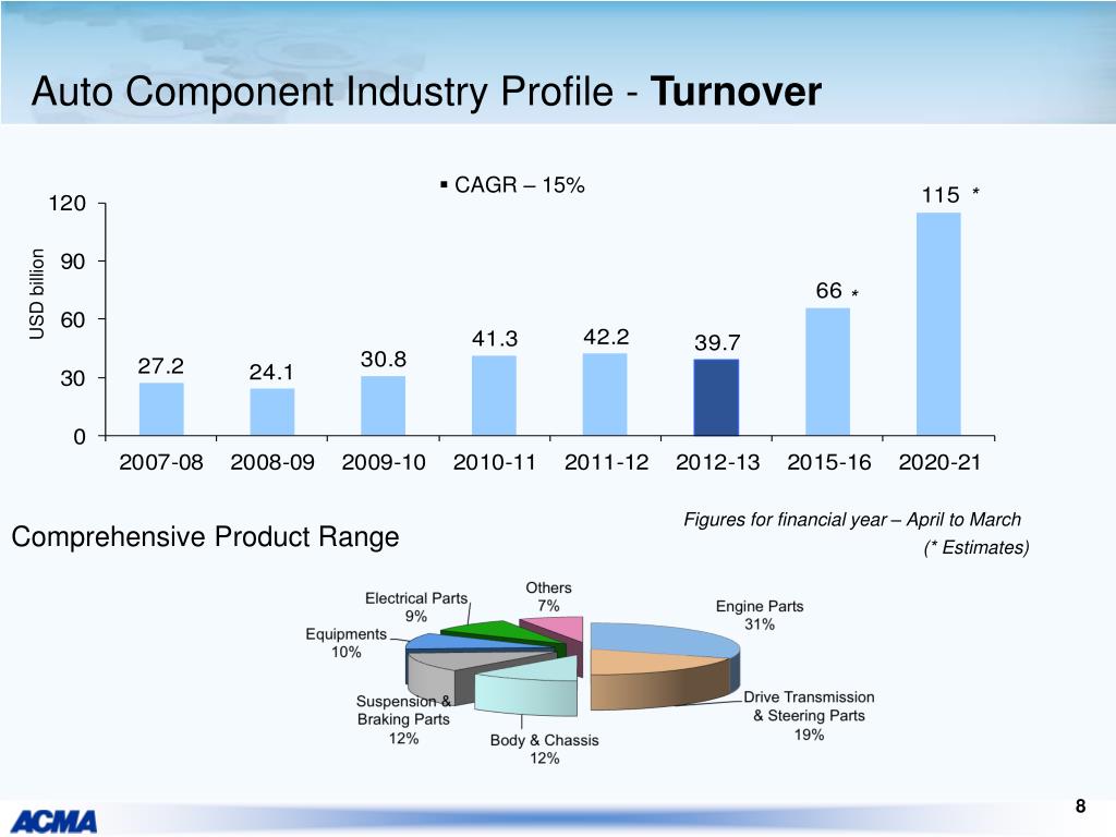 PPT Auto Component Industry in India Enhancing the Capabilities of