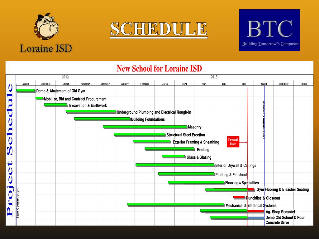 PPT Loraine Independent School District PowerPoint Presentation, free download ID2158121