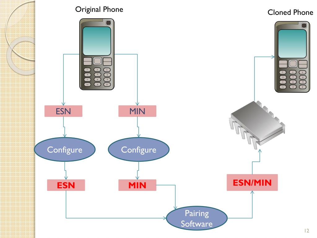 PPT MOBILE PHONE CLONING PowerPoint Presentation, free