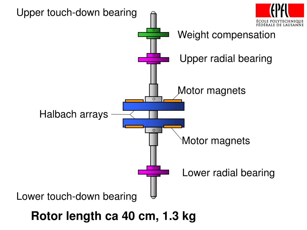PPT New Conductive Structure for Electrodynamic Bearings PowerPoint