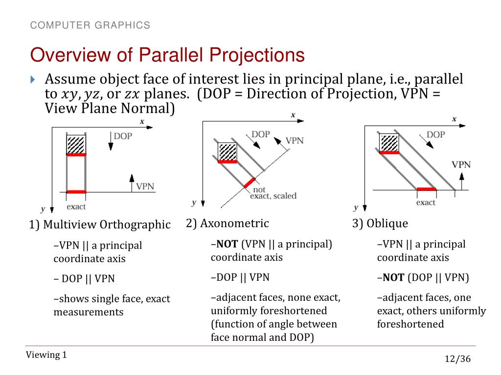PPT Viewing Types of Projections PowerPoint Presentation, free