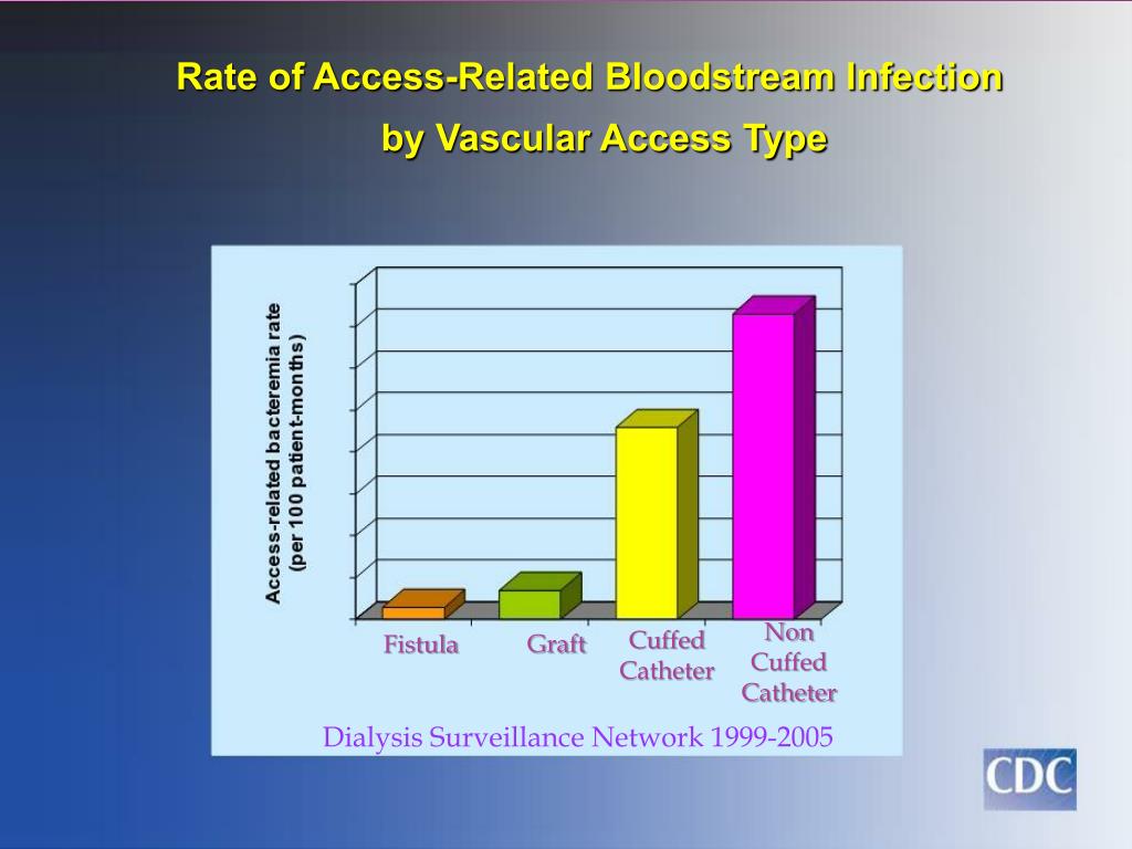 PPT Infection Control in Dialysis Access PowerPoint Presentation