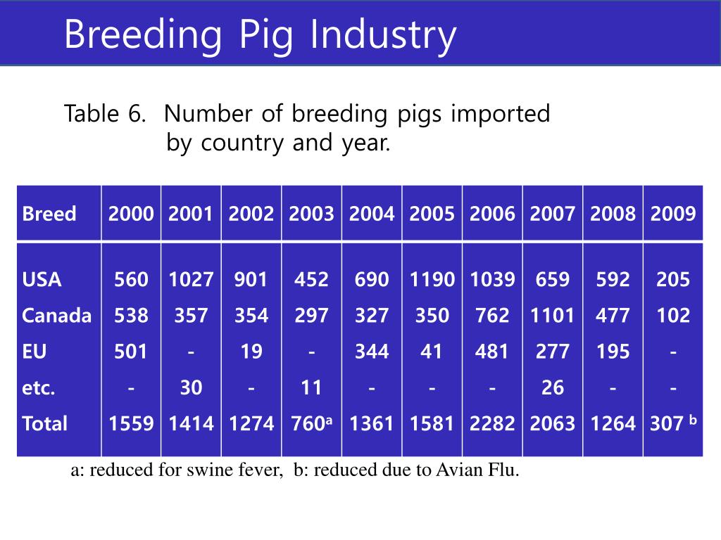 PPT Pigs in the World PowerPoint Presentation, free download ID2181799