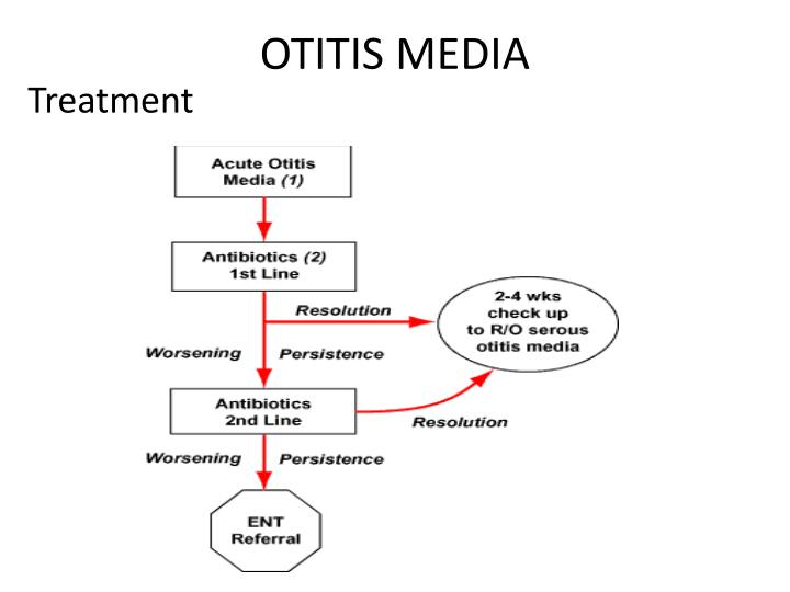 Ppt Otitis Media Om Powerpoint Presentation Id 2185186