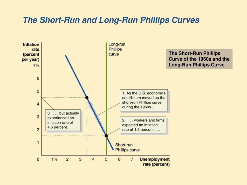 PPT The Phillips Curve PowerPoint Presentation, free download ID
