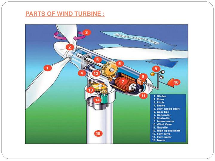PPT WIND POWER PLANT PowerPoint Presentation ID2197585