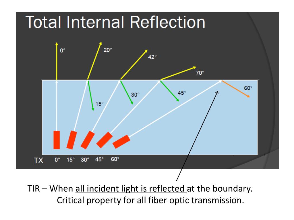PPT Fiber Optic Basics PowerPoint Presentation, free download ID2200662