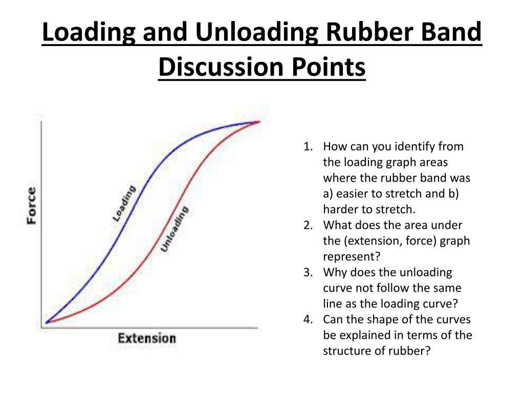 PPT Loading and Unloading Rubber Band Discussion Points PowerPoint
