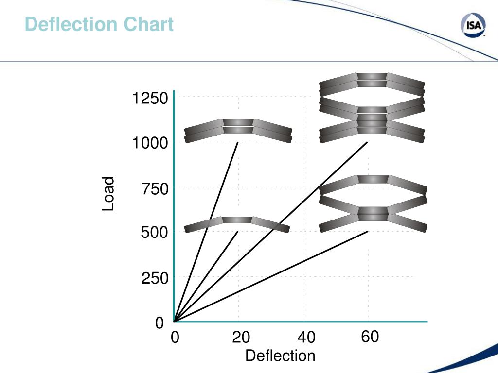 PPT Using Belleville Springs in Sealing Applications to Reduce
