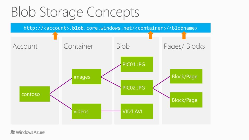 PPT Windows Azure Storage PowerPoint Presentation, free download ID2210141