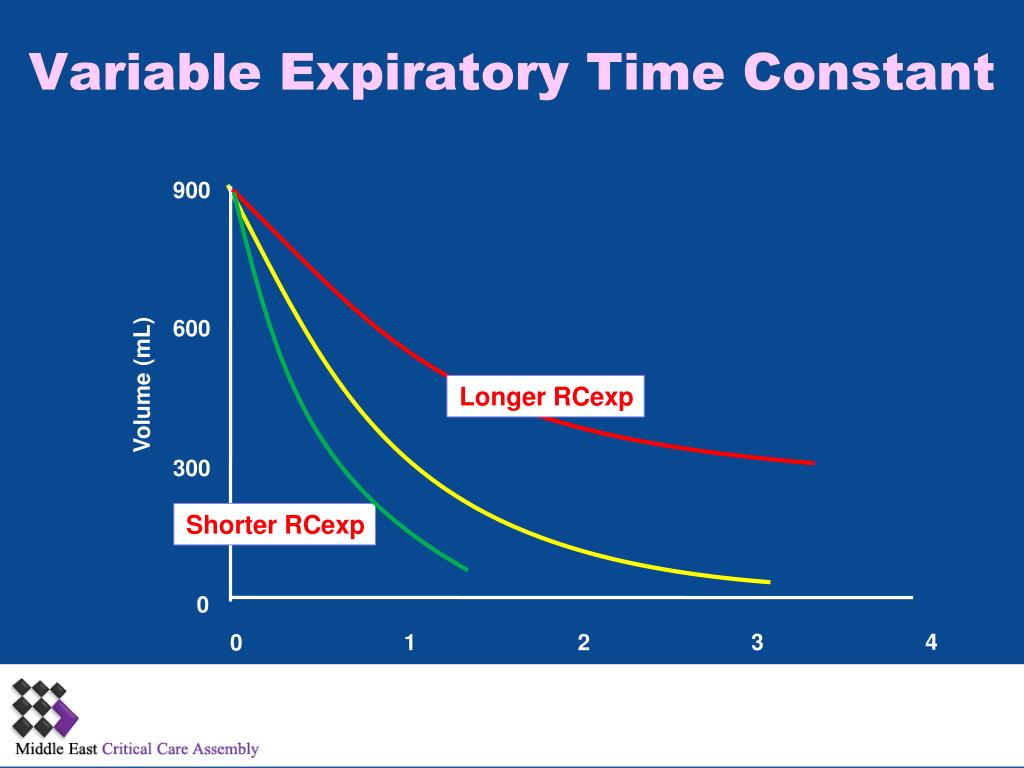 PPT Respiratory Failure and Indications of Mechanical Ventilation PowerPoint Presentation ID