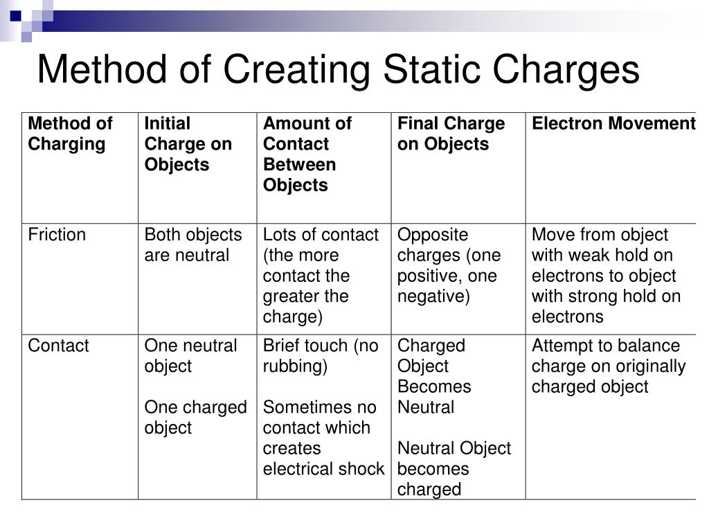 PPT Static Electricity PowerPoint Presentation, free download ID