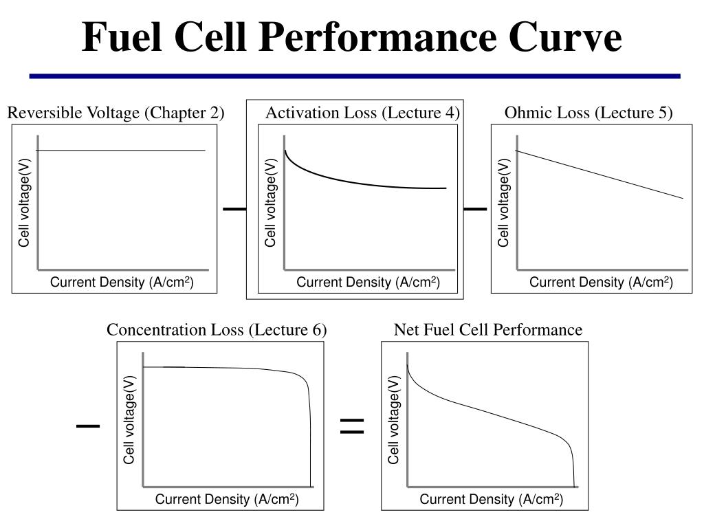 PPT Lecture 4 . Fuel Cell Reaction PowerPoint Presentation, free download ID2216845